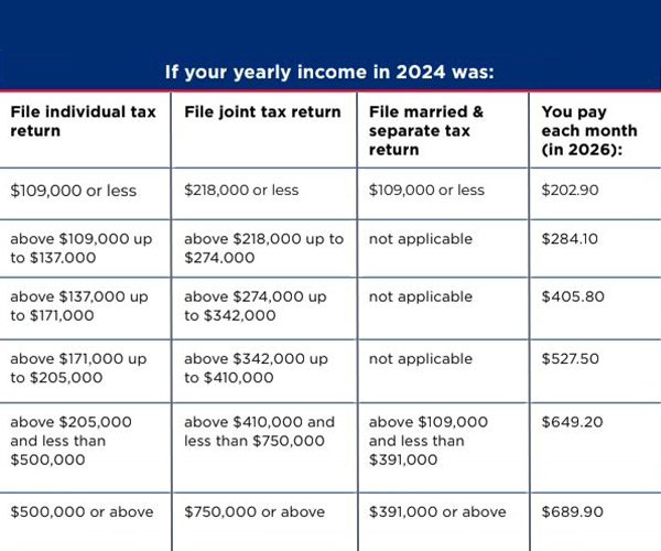 A chart shows 2024 income brackets and monthly health payment amounts due in 2026, based on filing status.