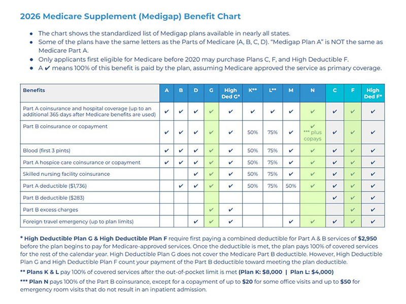 A table compares 2026 Medicare Supplement (Medigap) plans A, B, C, D, F, G, high deductible F, high deductible G, K, L, M, and N.