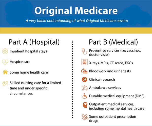 Infographic listing what Original Medicare Part A (Hospital) and Part B (Medical) cover, with brief bullet points.