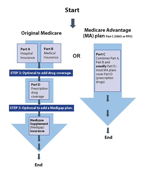 Flowchart comparing Original Medicare steps with Medicare Advantage (MA) plan enrollment, using arrows and labeled boxes.