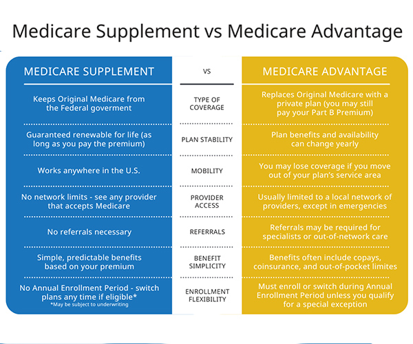 Comparison chart showing key differences between Medicare Supplement and Medicare Advantage plans in listed categories.
